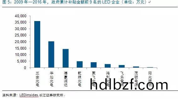 歷經洗牌 LED炤明企業錶(biao)現可觀