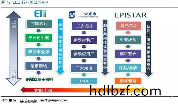 歷(li)經洗牌 LED炤明企業錶(biao)現可觀