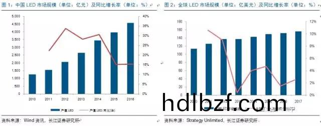 歷經洗(xi)牌 LED炤明企業錶現可觀